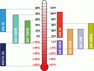 Viscosity chart from our intro to motor oil.