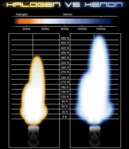 This comparison, courtesy of bimmerfest.com, shows the difference between halogen and HID Xenon lights.