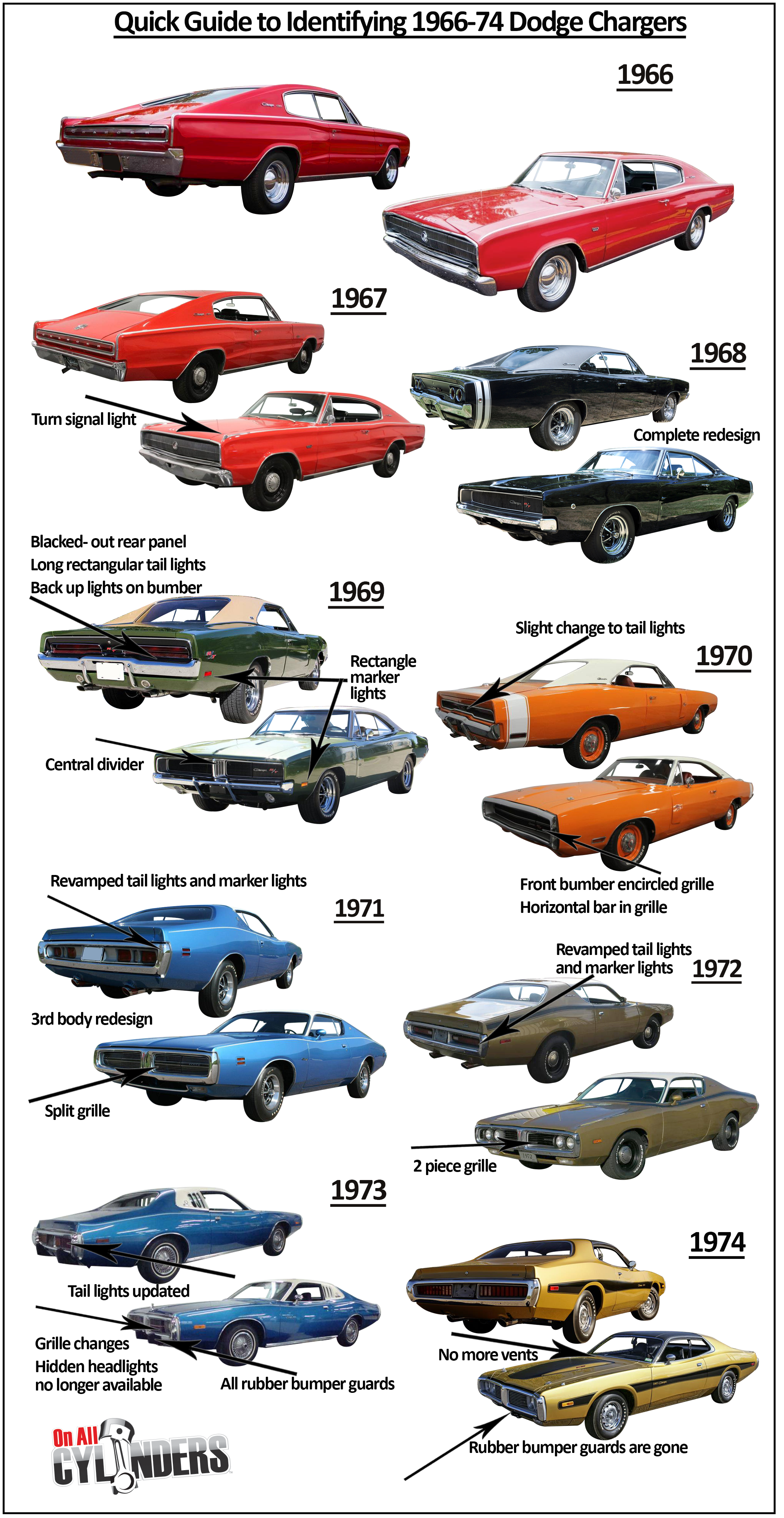 dodge early models Ride Guides: A Quick Guide to Identifying Early Dodge Chargers
