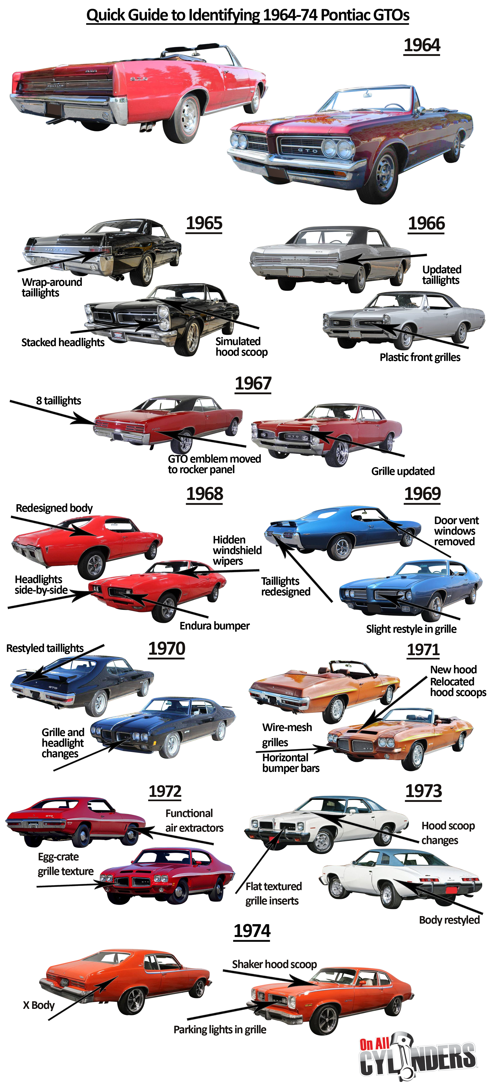 Pontiac GTO 64-74 Restoration Book How to Restore Your Pontiac GTO 1964-74
