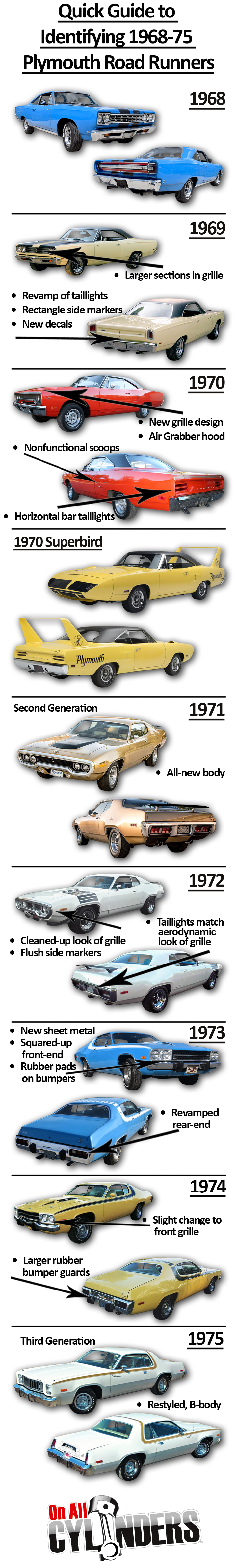 Ride Guides A Quick Guide to Identifying 1968'75 Plymouth Road Runners