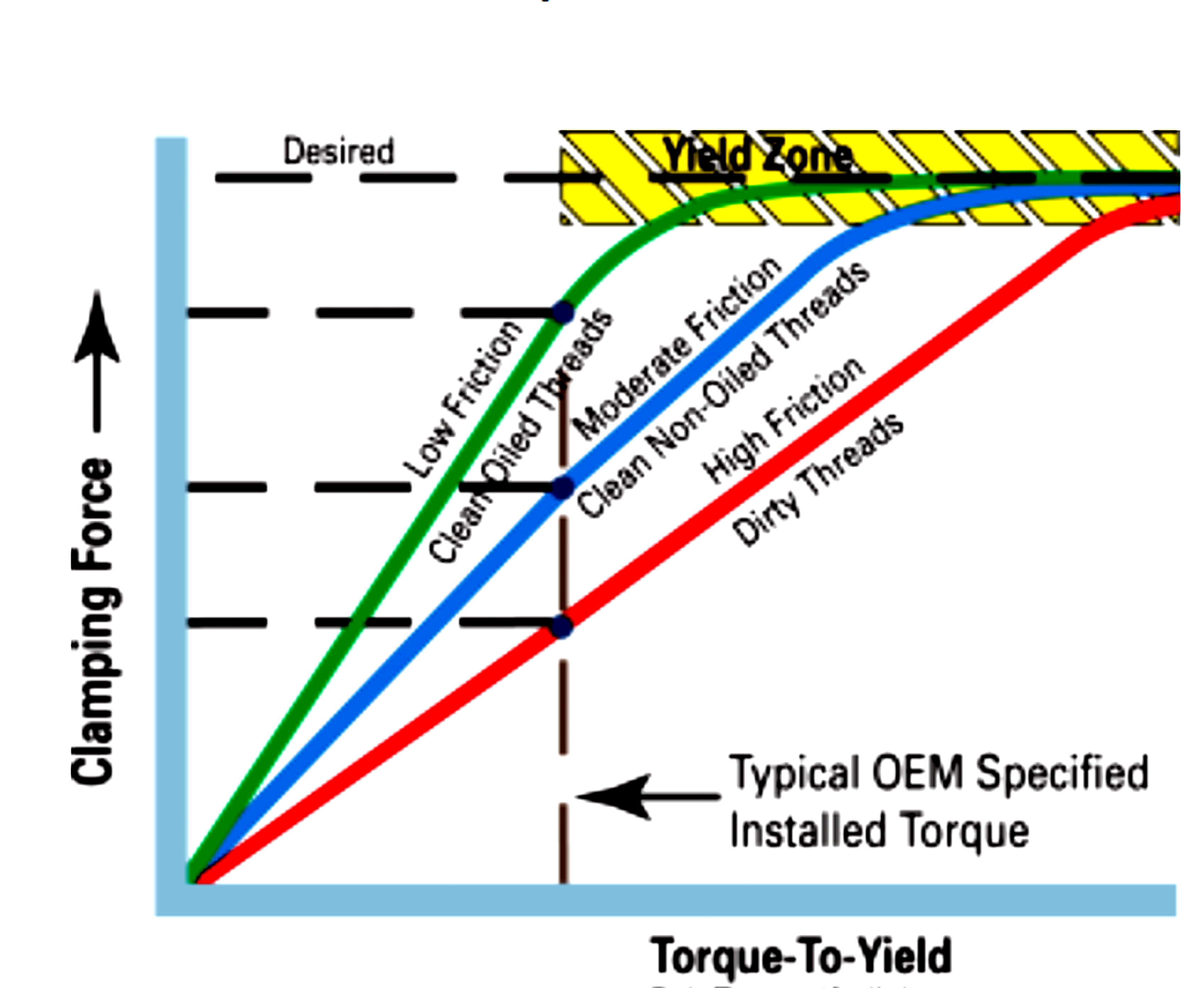 Torque To Yield Chart