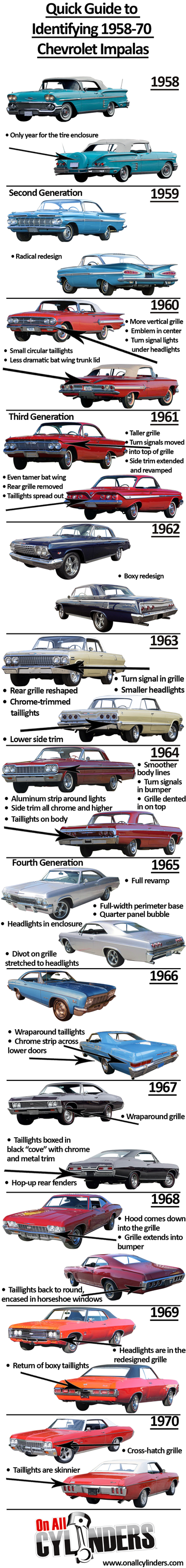 Vehicle Identification Chart for Chevy Impalas 1958-1970