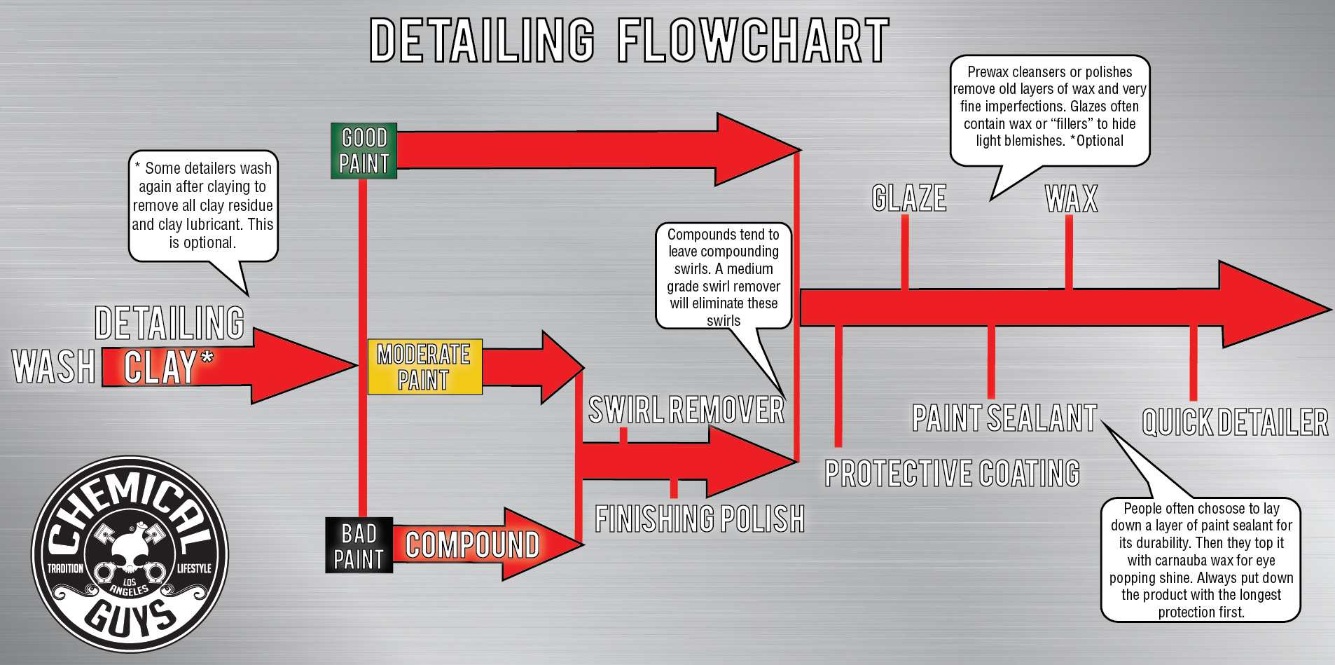 Chemical Guys flowchart for auto detailing