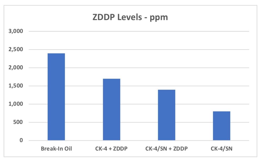 ZDDP levels by oil type