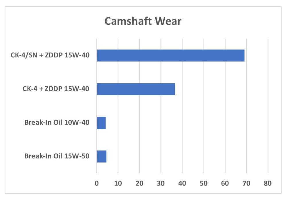 Camshaft wear from using wrong break-in oil