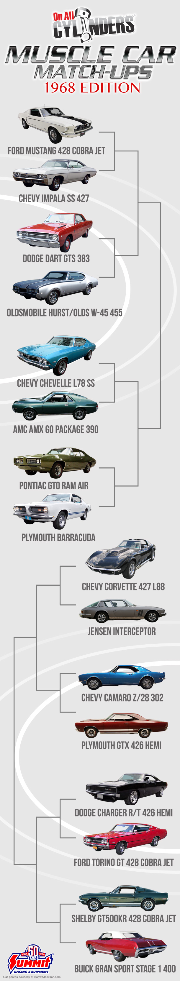 2018 Muscle Car Match-Up Bracket - 1968 Edition