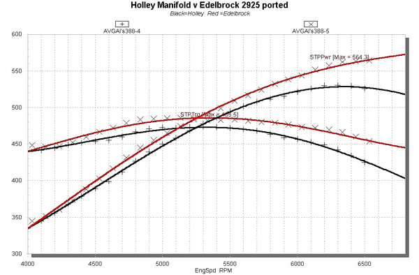 carbureted 388 chevy engine dyno chart