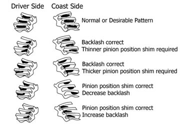 Pinion Shim Chart