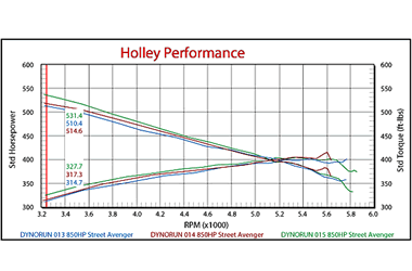 holley carburetor dyno comparison chart