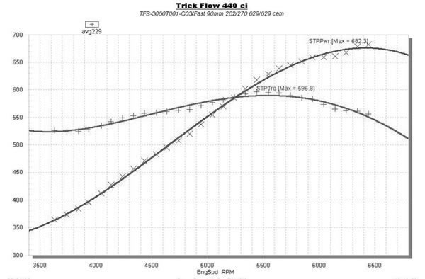 horsepower dyno chart for trick flow 440ci chevy ls engine