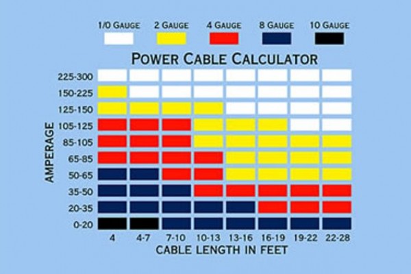 electrical power cable calculator chart for amp current draw and length