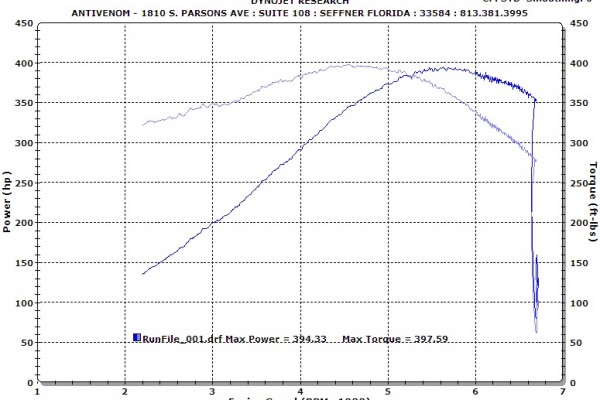 C6 Grand Sport Magnuson Supercharger dyno chart