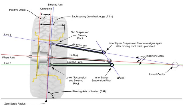 How to Correct Bump Steer - OnAllCylinders