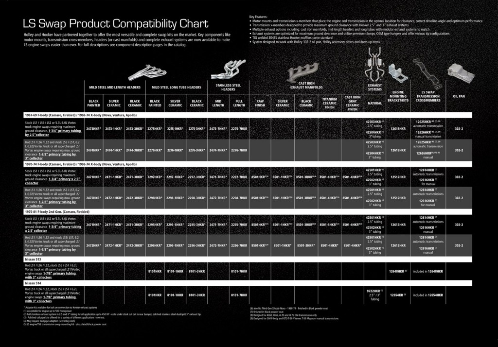 Holley and Hooker LS Swap Comparison Chart infographic