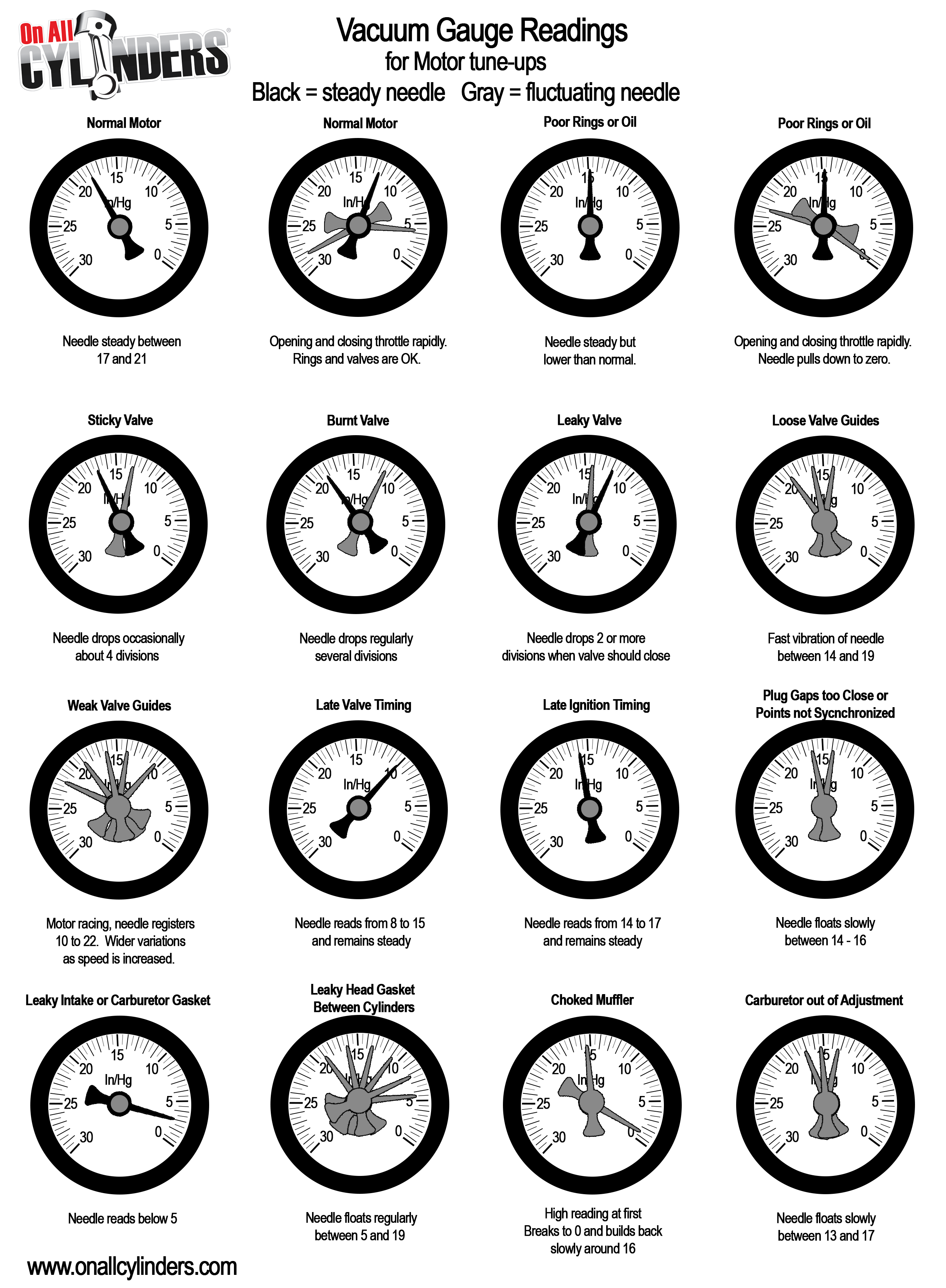 Vac Visual: Quick Guide to Vacuum Gauge Readings - OnAllCylinders