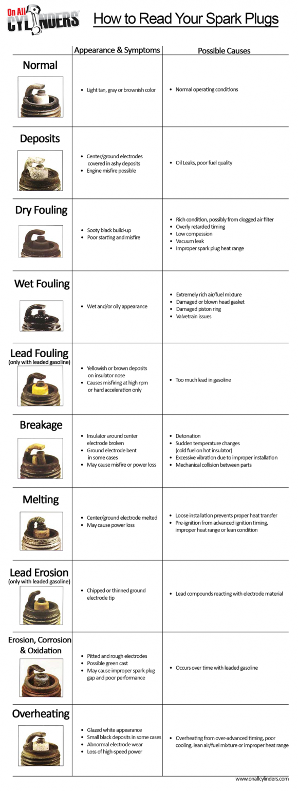 Spark Plug Picture Chart