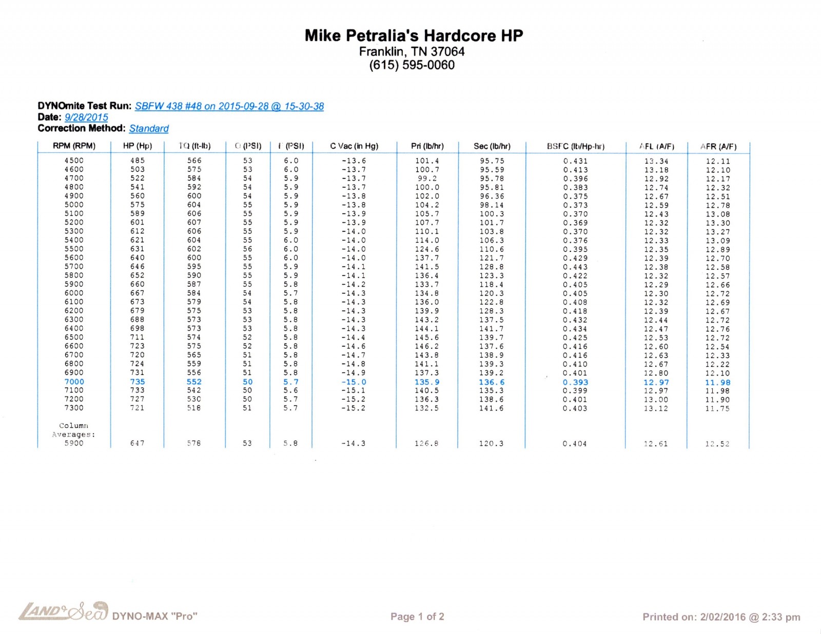 Ford 460 Hp Chart