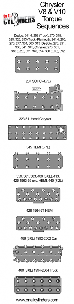 Chrysler v8 & V10 cylinder head bolt torque sequence infographic