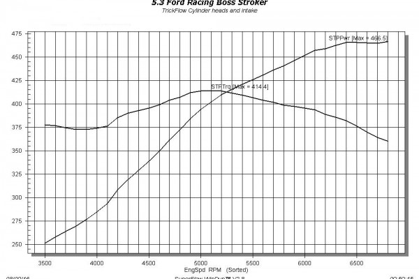 5.3 liter ford boss modular stroker engine dyno chart