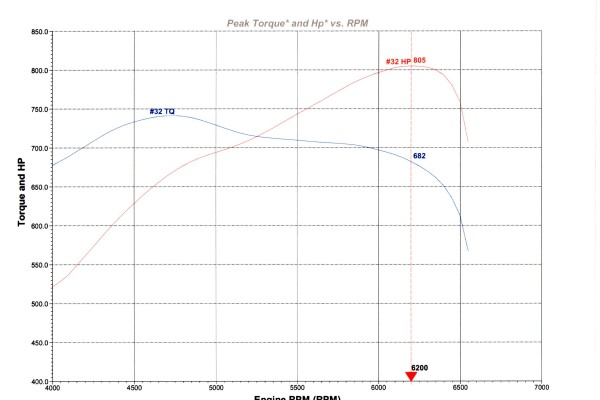 engine dyno and horsepower chart graph