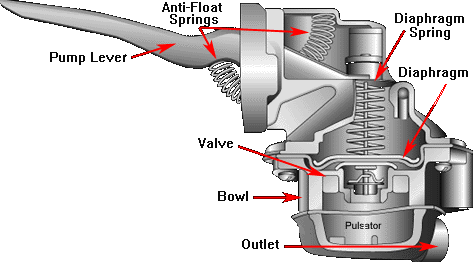 illustration cutaway view of a mechanical fuel pump