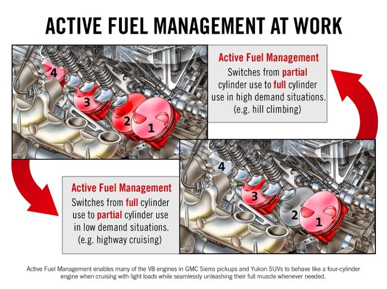 How to Delete or Disable Active Fuel Management (AFM) on GM Engines