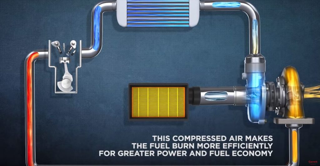 Illustration of how an engine turbocharger works