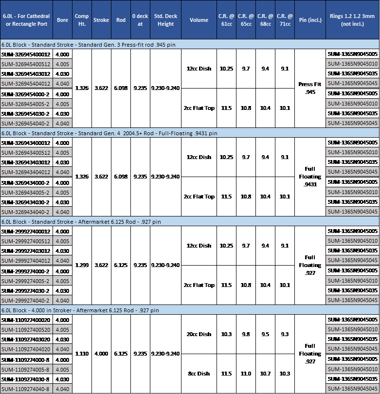 Ls Bore And Stroke Chart