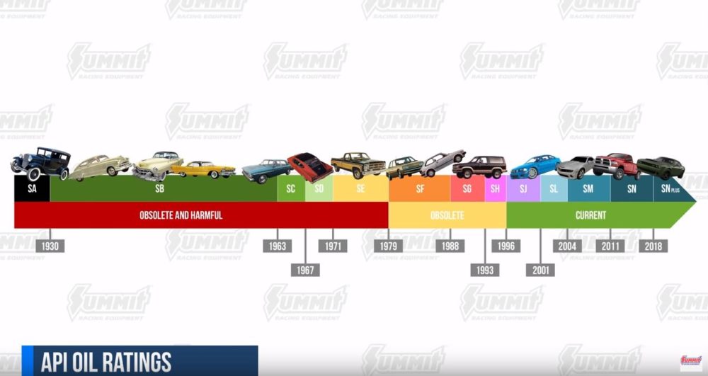 API engine oil ratings