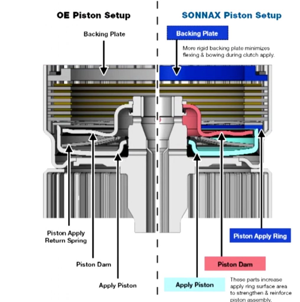 sonnax illustration of a 6l80 automatic transmission piston action