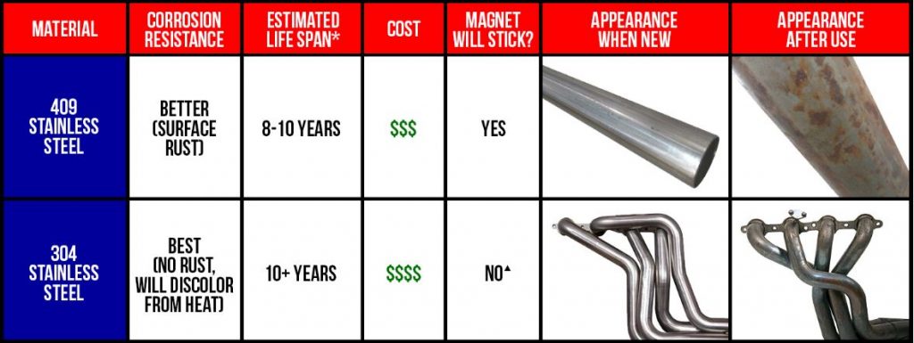 304 stainless steel corrosion resistance