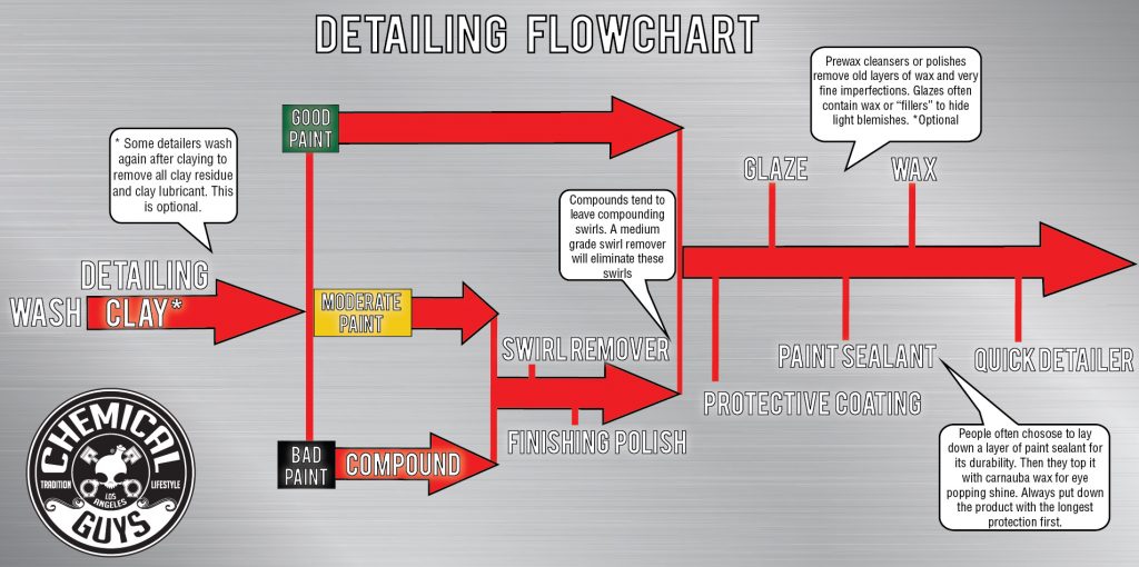 chemical guys car wash detailing flowchart infographic