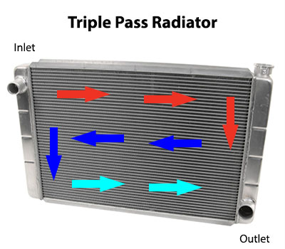 wijsvinger Naar behoren Portaal Mailbag: The Difference Between Single-, Double-, and Triple-Pass Radiators