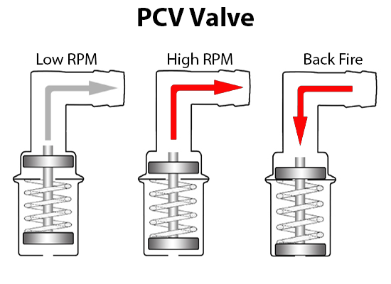 Mailbag: What Does a PCV Valve Do?