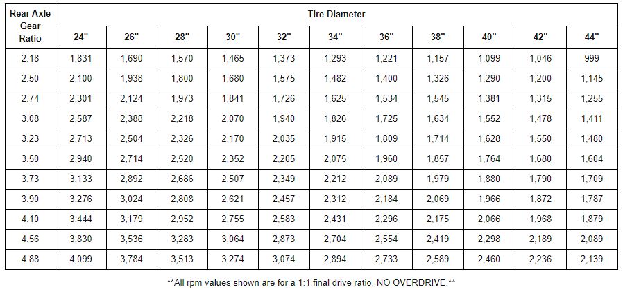 RPM Chart