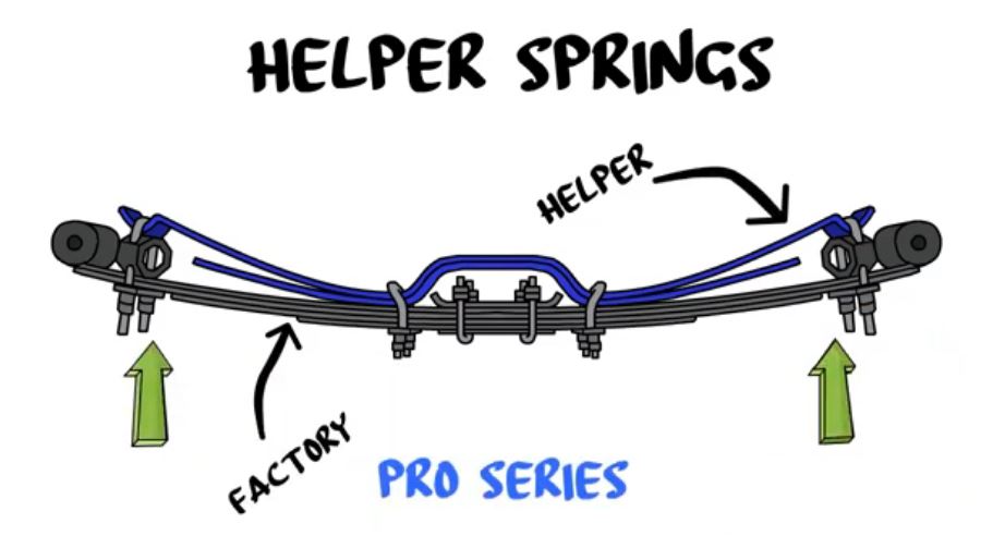 illustration of how hellwig helper leaf springs work
