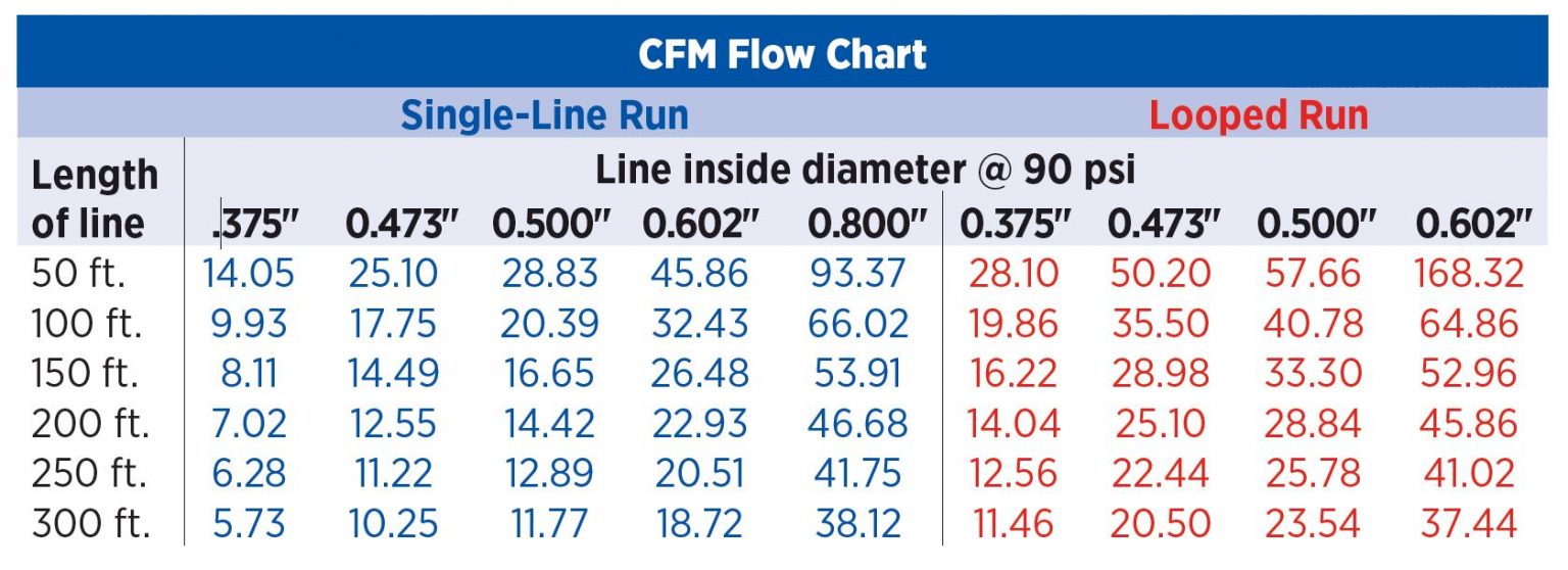 Mailbag Picking the Right Size Air Line Hose for a Shop's Compressed