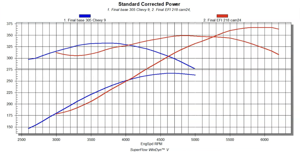 engine dyno chart for a tuned port tpi small clock 305 chevy v8 engine dyno test