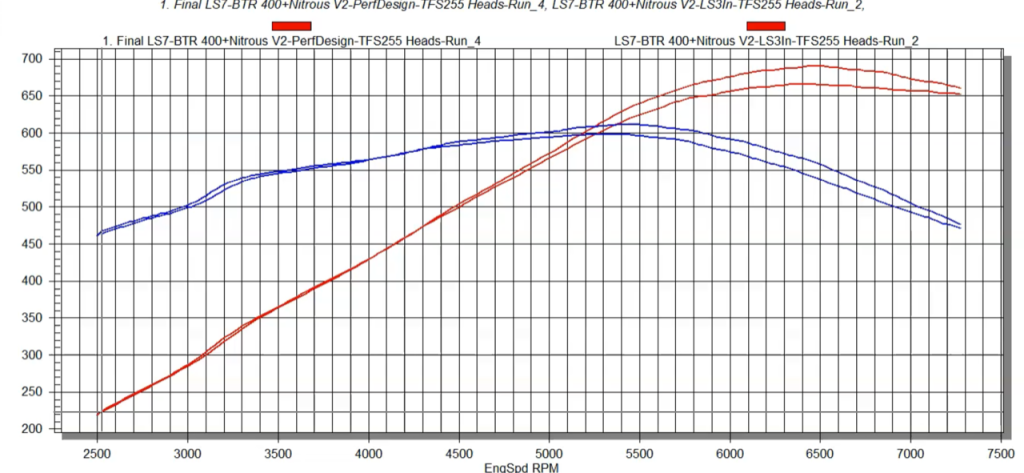 LS Engine Dyno Chart from LS3 Intake Test
