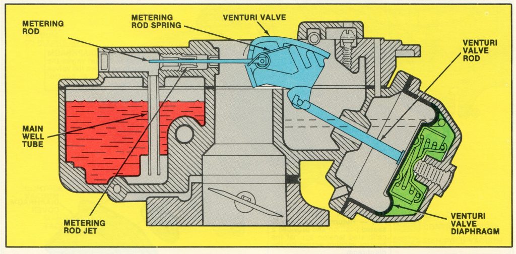 cutaway Illustration of a Ford Variable Venturi Carburetor