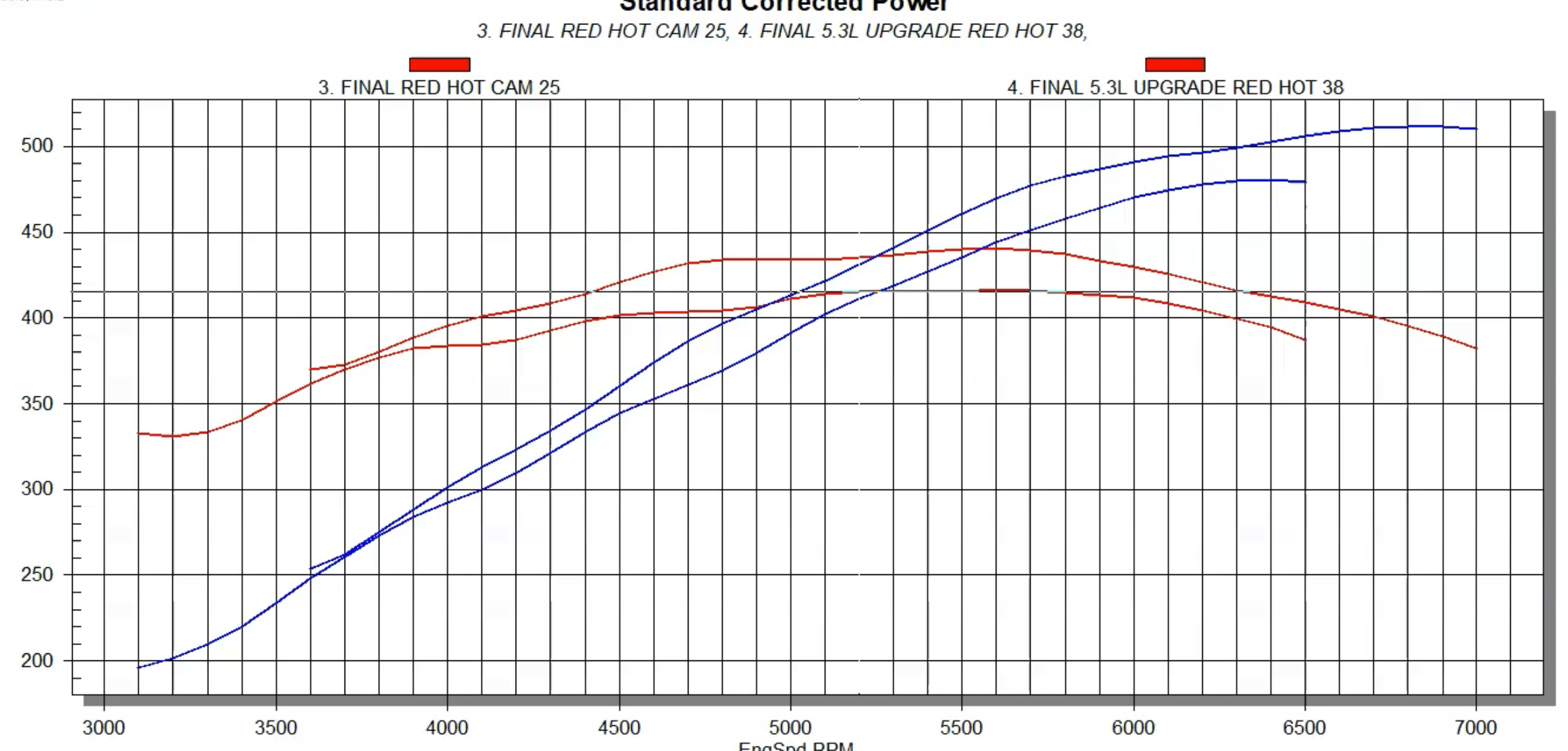 The LS Triumvirate 5.3L Trick Flow GenX 220 Cylinder Head Test