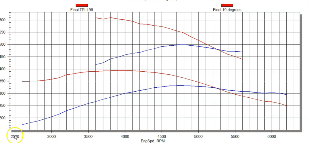 dyno chart for a v8 engine