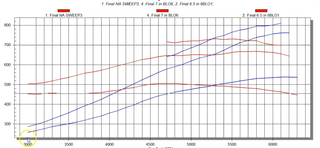 Supercharger vortech test dyno chart