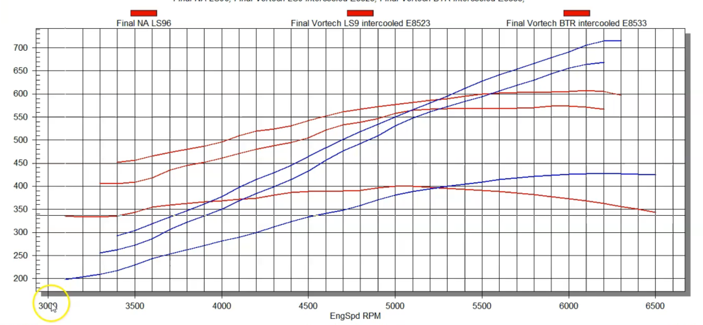dyno chart for a supercharged ls engine