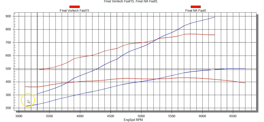 dyno chart for a supercharged ls engine, 2