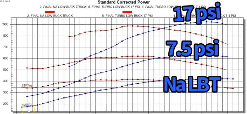 LS turbocharger comparison dyno chart
