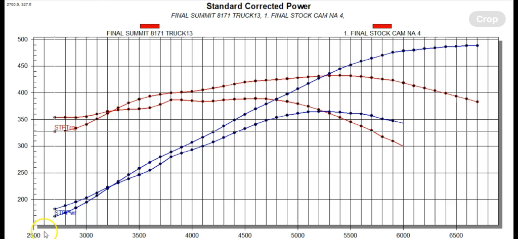 a second 5.3L LS engine dyno test chart