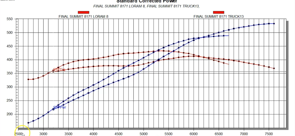 5.3L LS engine dyno test chart