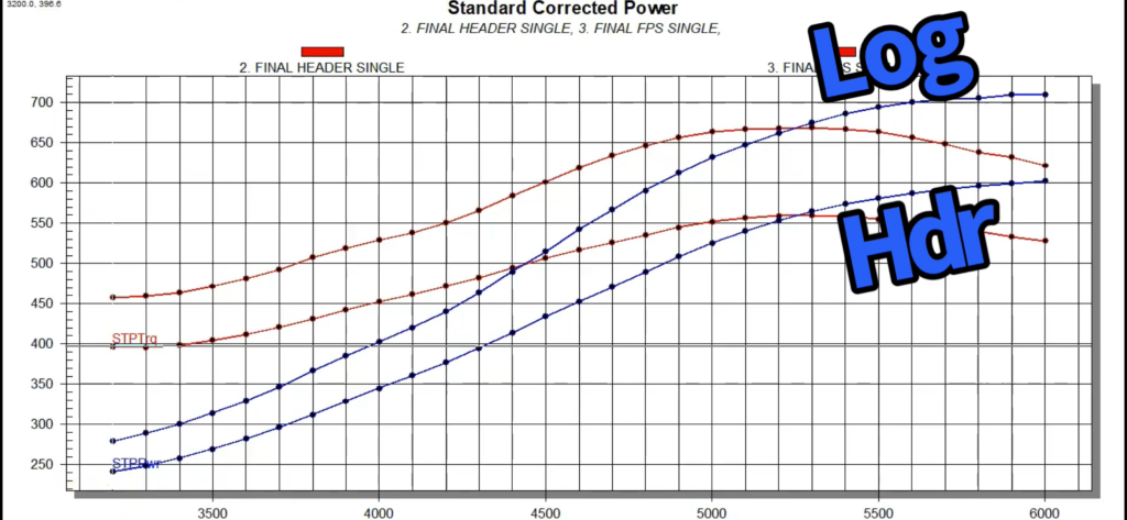log header dyno test comparison chart